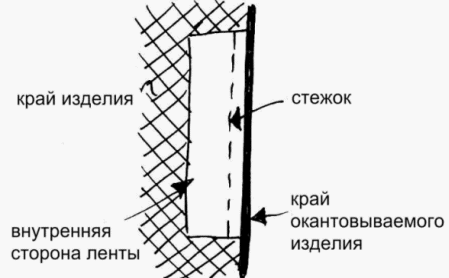 окантовка краев