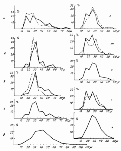 кривые толщин тканей