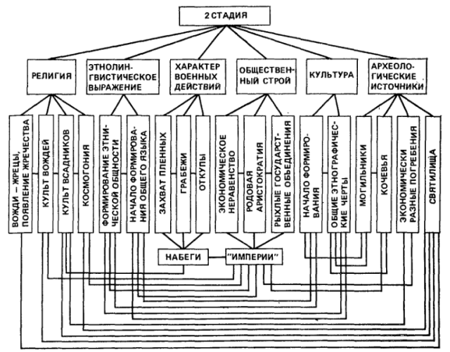 вторая стадия кочевничества