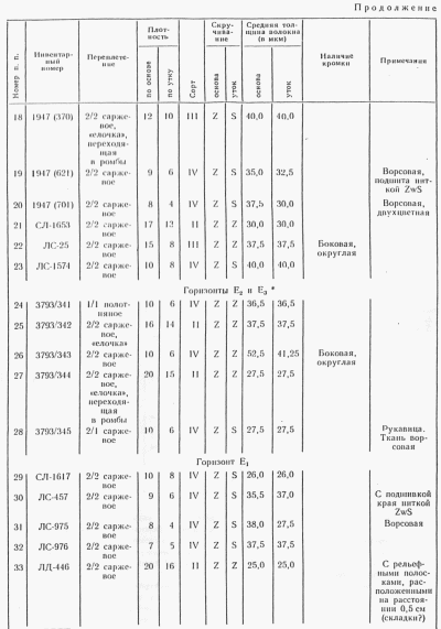 ткани ладоги