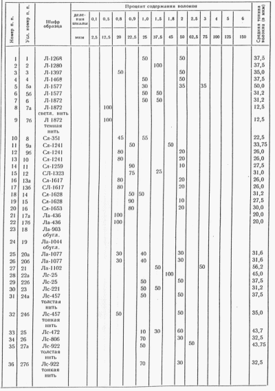 ткани, волокна