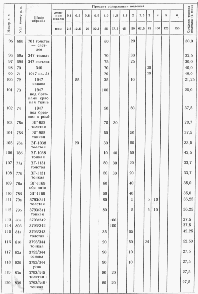 ткань, волокно из раскопок