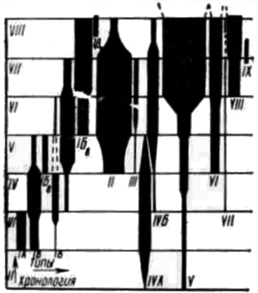 Схема развития наконечников копий в типологическом и хронологическом отношениях