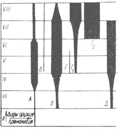 Схема развития отдельных видов оружия в хронологическом отношении