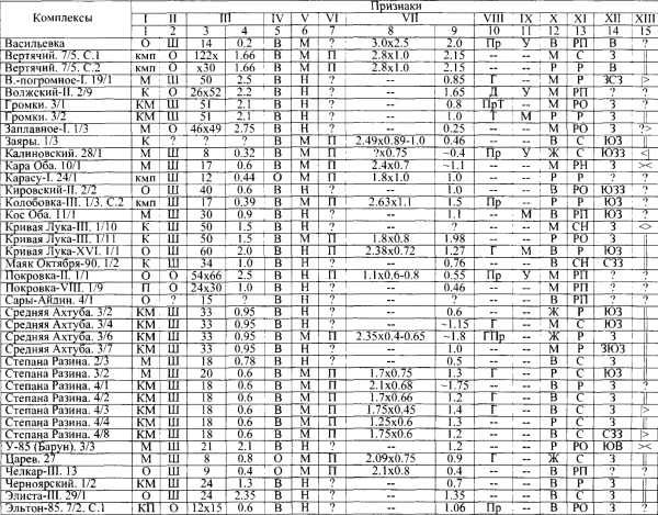 Таблица 7. Погребения без коня и предметов сбруи