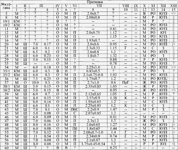 Таблица 9. Кочевнический могильник у Саркела