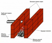 Кузнечный горн японского типа