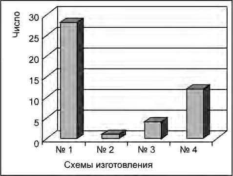 Распределение энколпионов по схемам изготовления