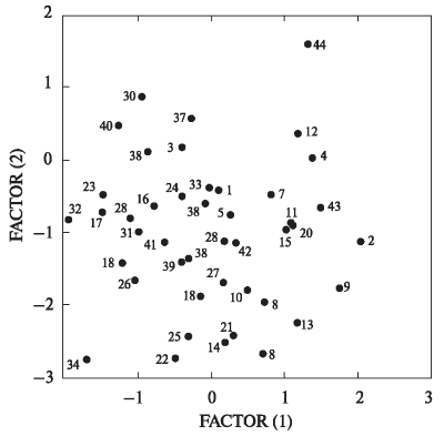 Краніологічна диференціація жіночих слов’янских серій давньоруської доби (за результатами факторного анализу, МГК)