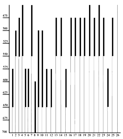 Хронологические позиции рассматриваемых экземпляров